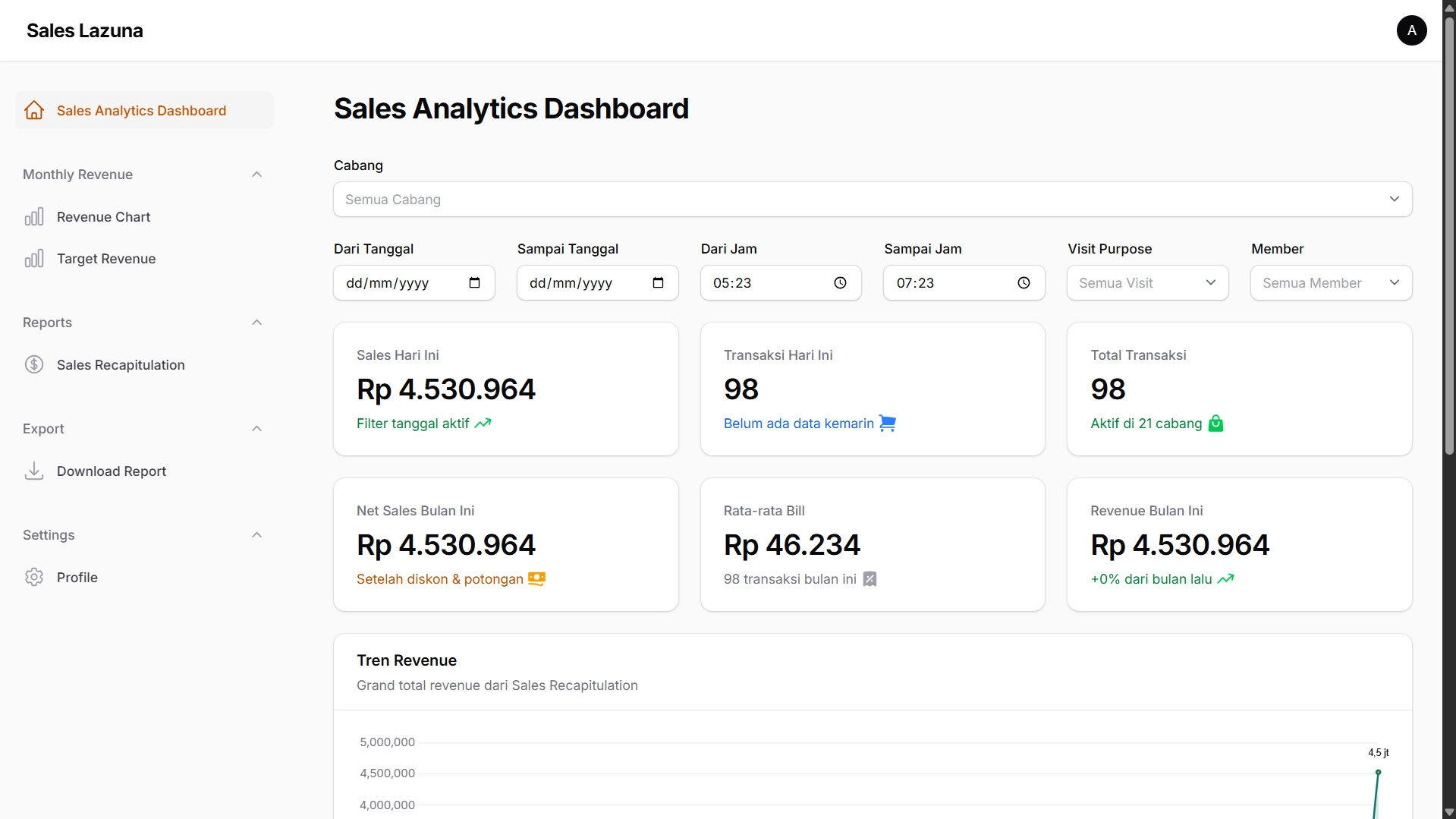 Dashboard Sales